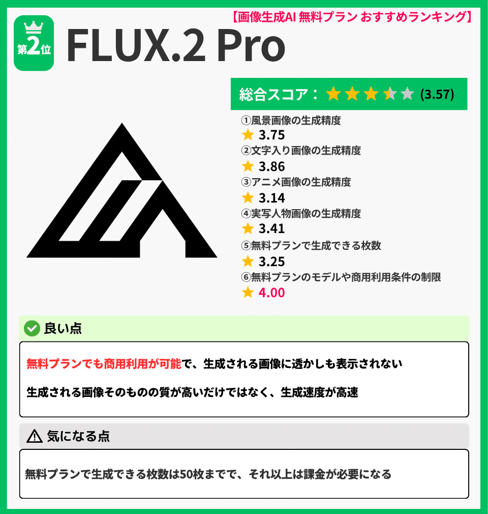 ### 【画像生成AI 無料プラン おすすめランキング】
## 第2位 FLUX.2 Pro

**総合スコア：★★★☆☆ (3.57)**

1. **風景画像の生成精度**
   ★ 3.75
2. **文字入り画像の生成精度**
   ★ 3.86
3. **アニメ画像の生成精度**
   ★ 3.14
4. **実写人物画像の生成精度**
   ★ 3.41
5. **無料プランで生成できる枚数**
   ★ 3.25
6. **無料プランのモデルや商用利用条件の制限**
   ★ 4.00

---

#### ✅ 良い点
* **無料プランでも商用利用が可能で、生成される画像に透かしも表示されない**
* **生成される画像そのものの質が高いだけではなく、生成速度が高速**

---

#### ⚠️ 気になる点
* **無料プランで生成できる枚数は50枚までで、それ以上は課金が必要になる**