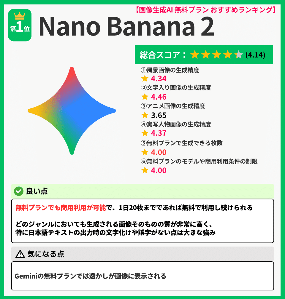 ### 【画像生成AI 無料プラン おすすめランキング】
## 第1位 Nano Banana 2

**総合スコア：★★★★☆ (4.14)**

1. **風景画像の生成精度**
   ★ 4.34
2. **文字入り画像の生成精度**
   ★ 4.46
3. **アニメ画像の生成精度**
   ★ 3.65
4. **実写人物画像の生成精度**
   ★ 4.37
5. **無料プランで生成できる枚数**
   ★ 4.00
6. **無料プランのモデルや商用利用条件の制限**
   ★ 4.00

---

#### ✅ 良い点
* **無料プランでも商用利用が可能で、1日20枚までであれば無料で利用し続けられる**
* どのジャンルにおいても生成される画像そのものの質が非常に高く、特に日本語テキストの出力時の文字化けや誤字がない点は大きな強み

---

#### ⚠️ 気になる点
* Geminiの無料プランでは透かしが画像に表示される