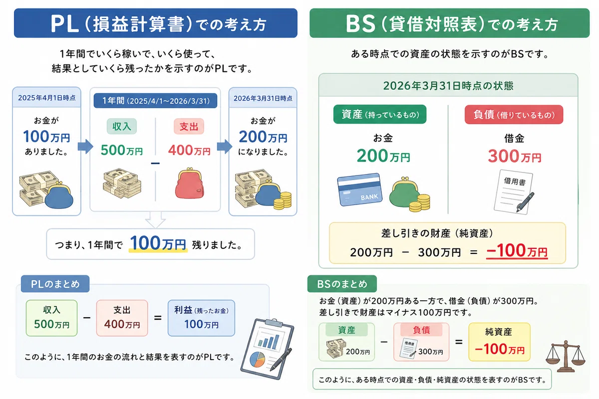 【最低限の会計知識】PLとBSって結局なに?知ったかしている人続出のテーマ!社会人なら最低限PLとBSくらいは知っておこう。戦略コンサルが超 ...