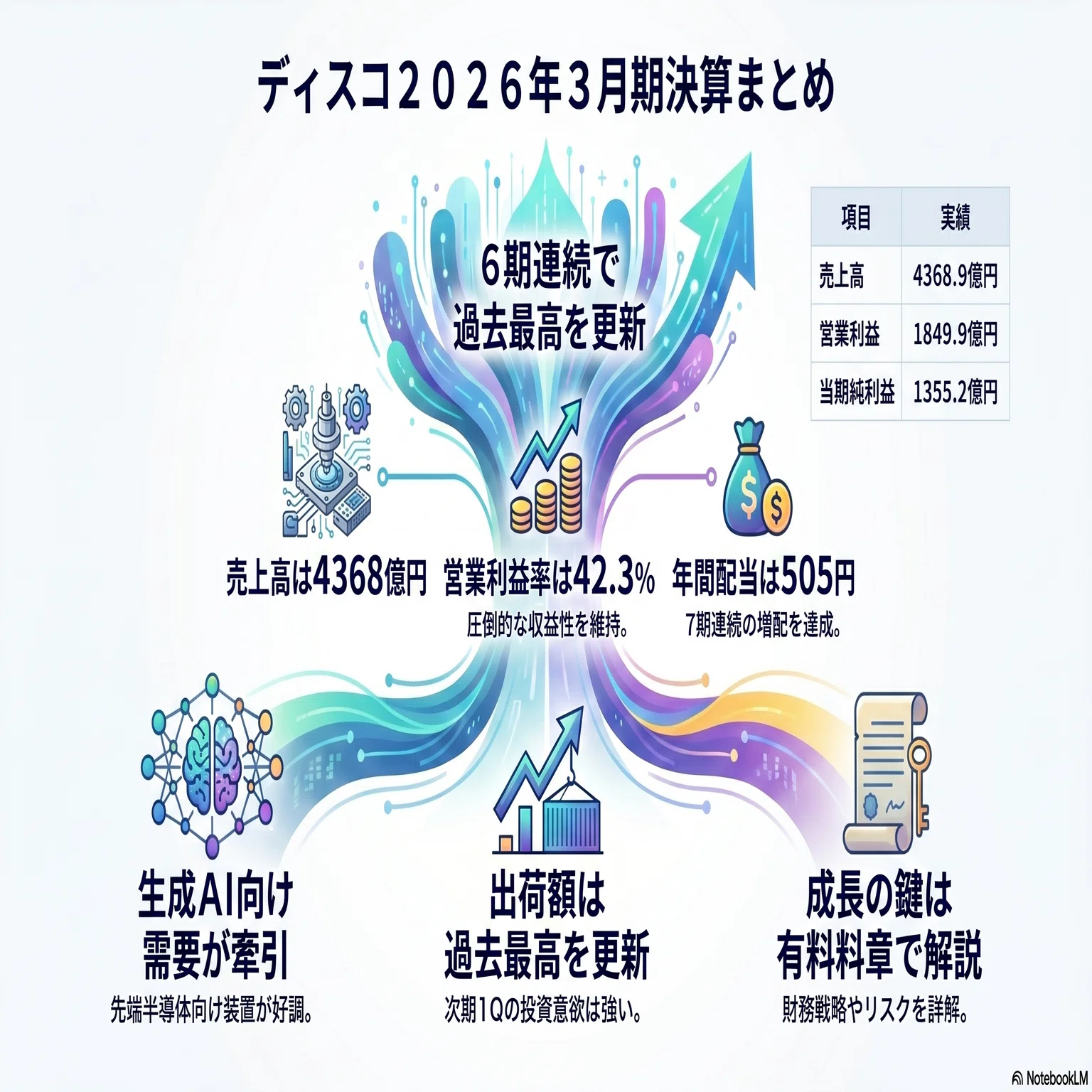 ディスコ6146、営業利益率42.3％でも通期を直線で読めない決算｜HR7