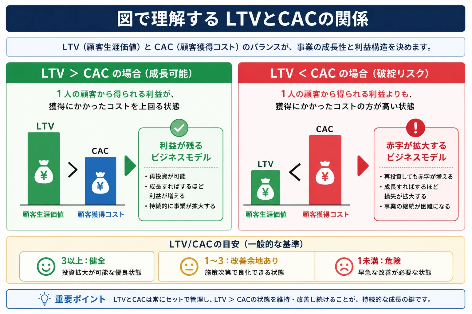 CAC・CPL・LTVの考え方