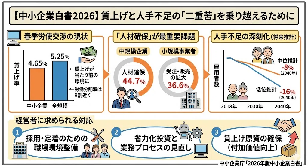 中小企業白書2026】賃上げと人手不足の「二重苦」を乗り越えるために｜花筏