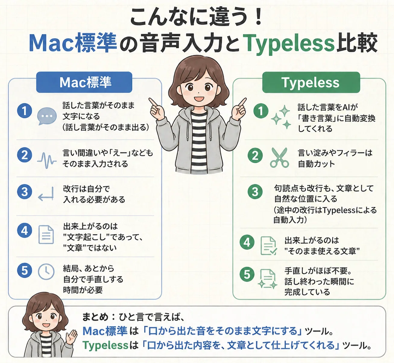 無料】AI音声入力ツール「Typeless」の始め方徹底ガイド！話してるのに