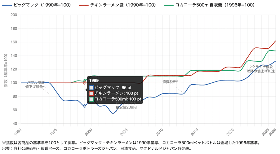 たかが10円」の先にあるもの-「値上げ時代」をデータで読み解く