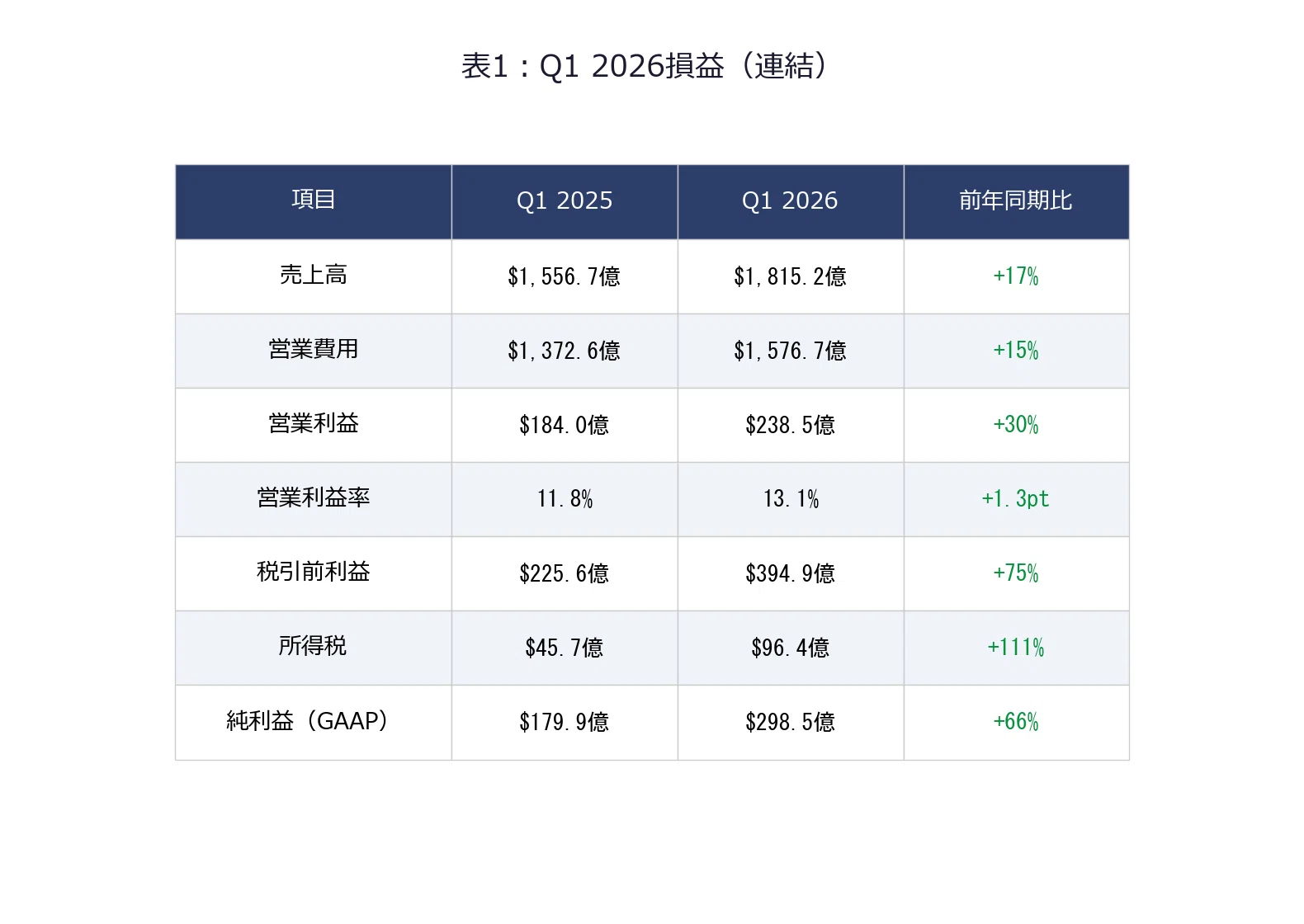 アマゾン / Amazon.com（AMZN）決算分析｜AWS+28%再加速、AI投資が利益