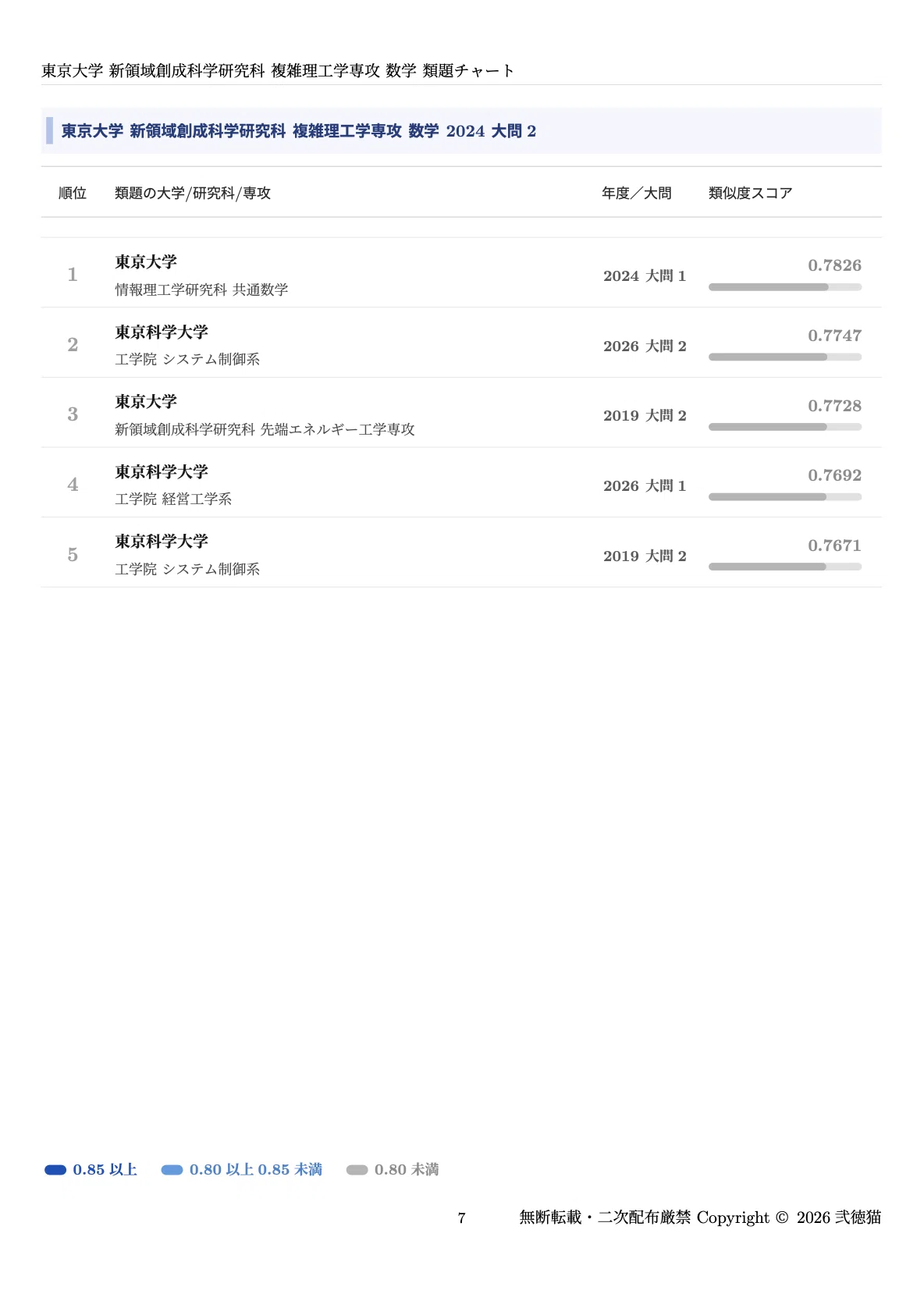 2026年度】 東京大学大学院 新領域 複雑理工学専攻【線形代数】2015