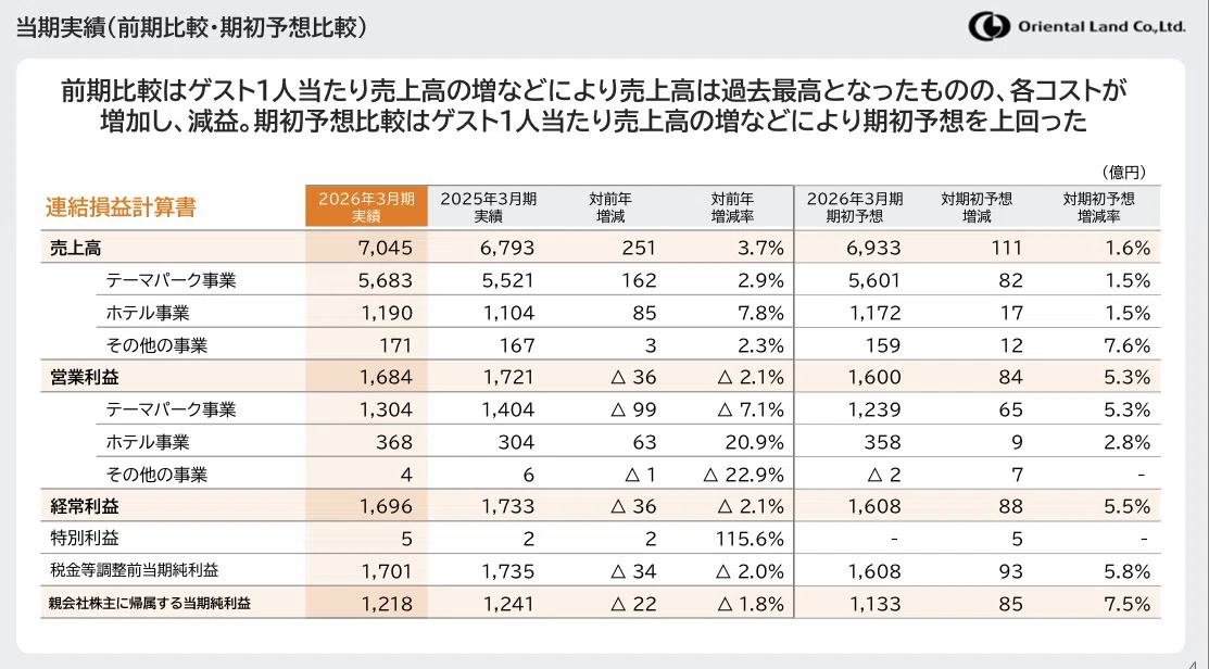 決算解説】オリエンタルランド（4661）2026年3月期決算――売上7045億円