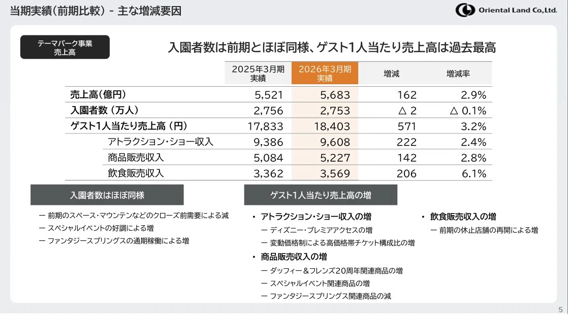 決算解説】オリエンタルランド（4661）2026年3月期決算――売上7045億円