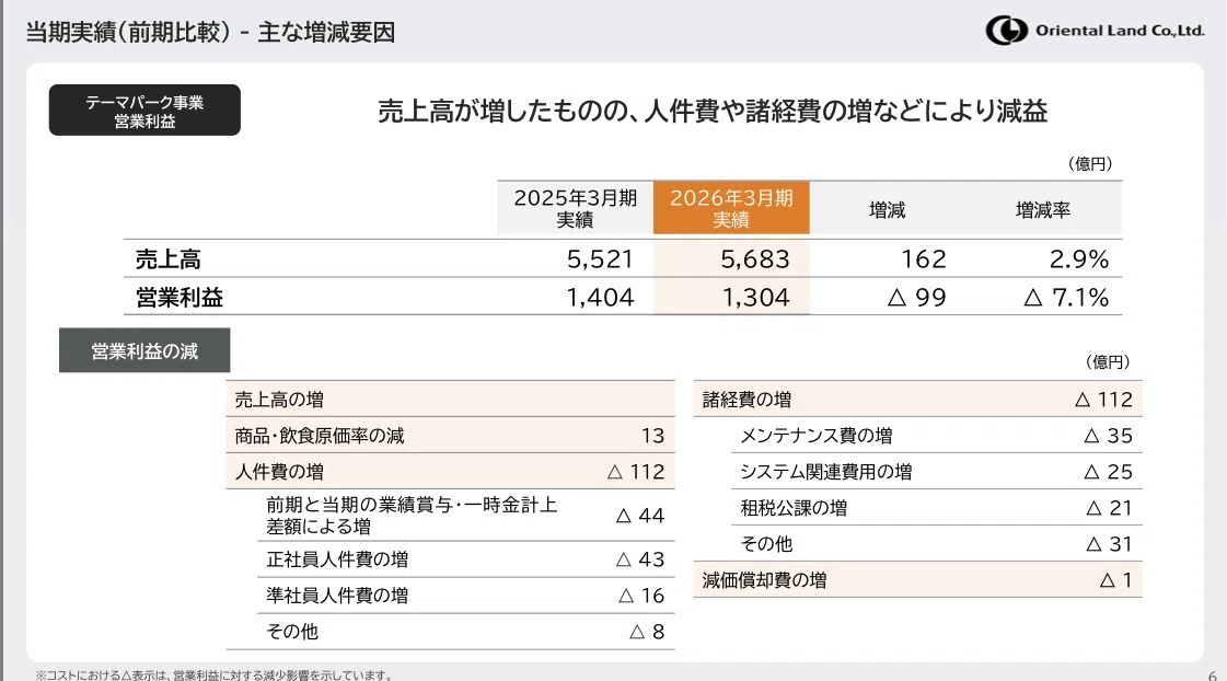 決算解説】オリエンタルランド（4661）2026年3月期決算――売上7045億円