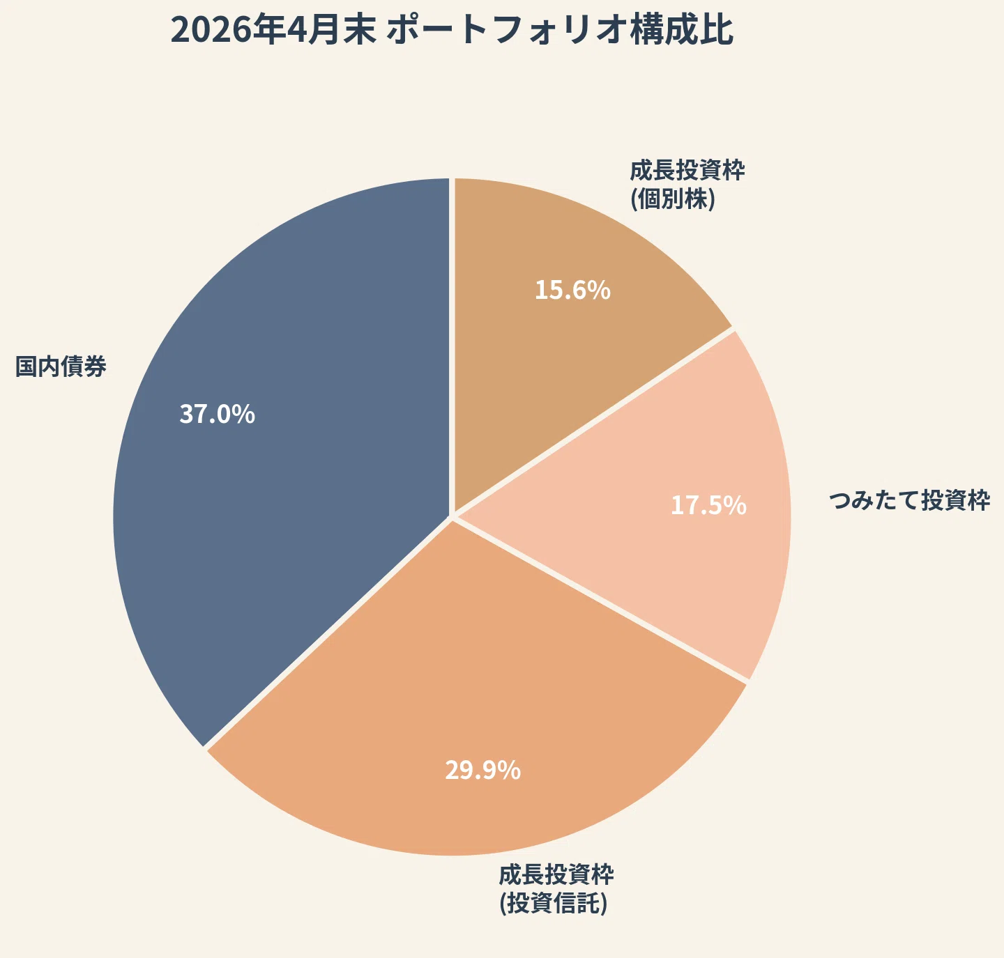 スタート時ポートフォリオ公開】教育資金1500万円を新NISAで10年積立