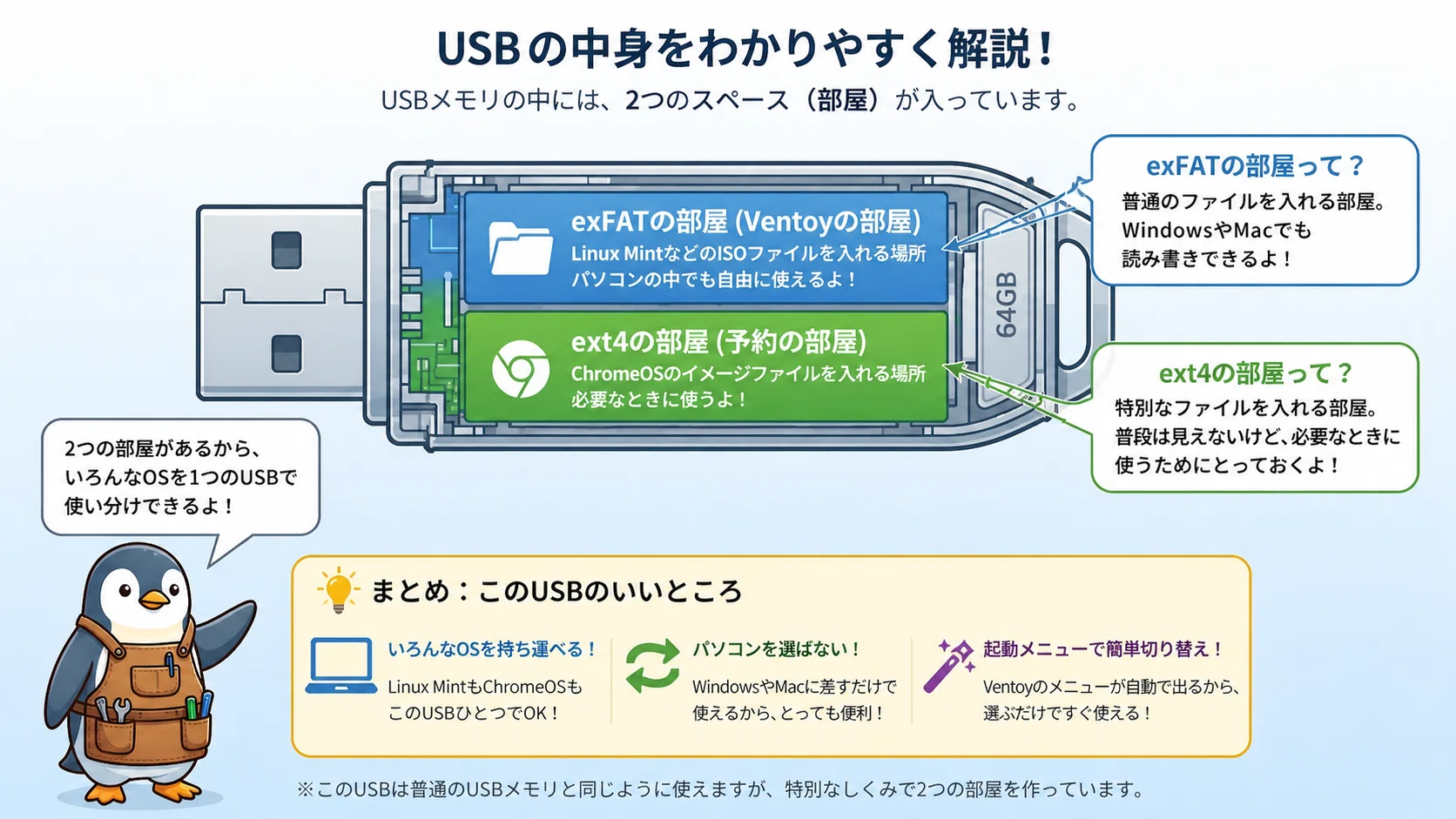 64GB USBだけで完結】Windows 10サポート終了後の最終兵器！Ventoy永続