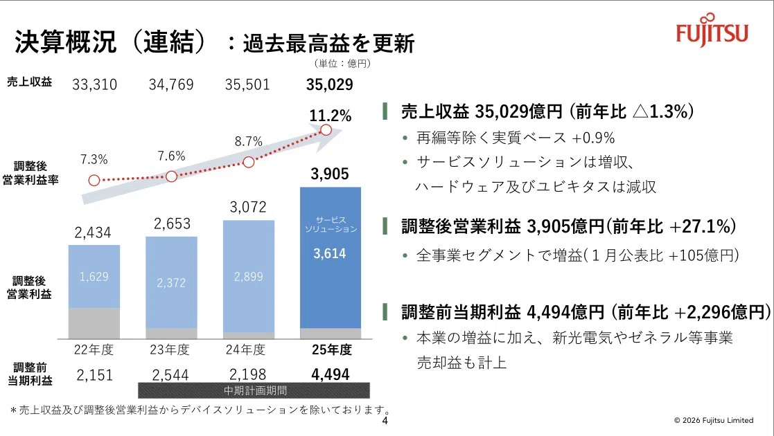 決算解説】富士通（6702） 2025年度通期決算：最高益更新なのに急落