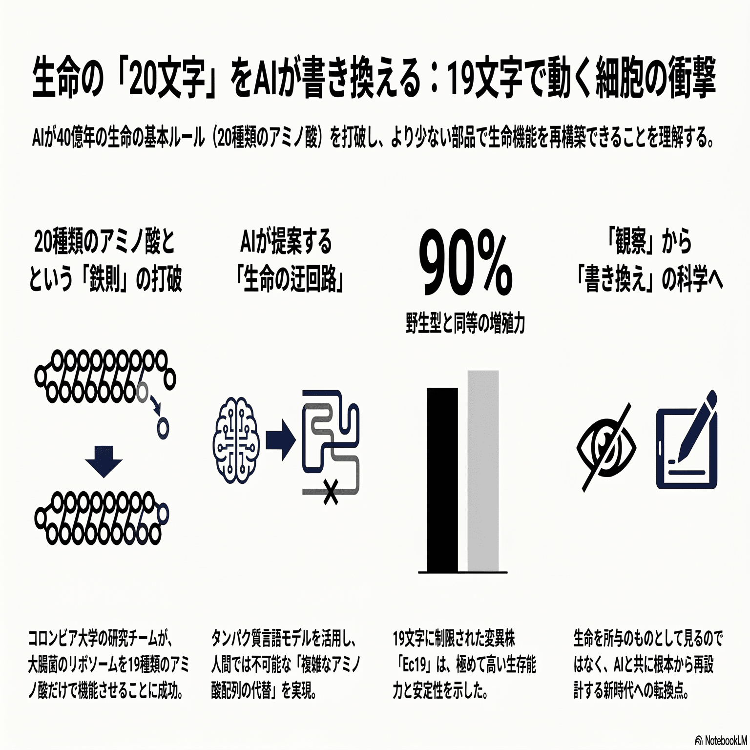 生命の文字盤からアミノ酸を1つ抜く──AIが書き直した「19文字の細胞
