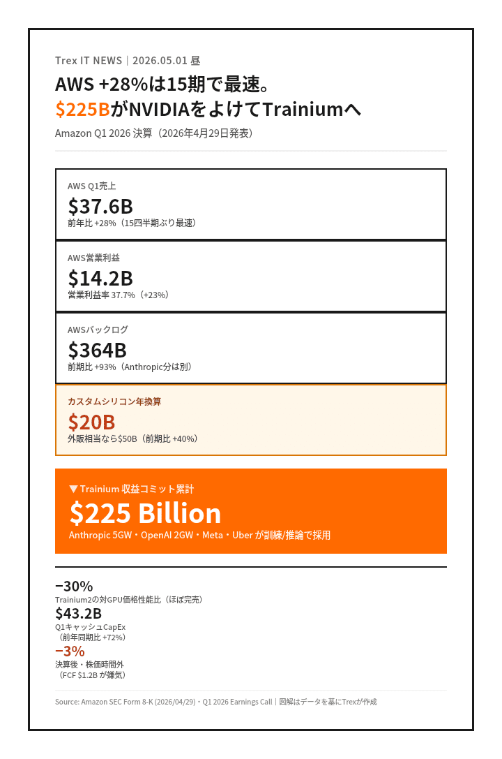 決定❗️倉庫整理の為格安出品❗️ 05/01-2｜AWS +28%が15期で最速。$225BがNVIDIAをよけてTrainiumへ