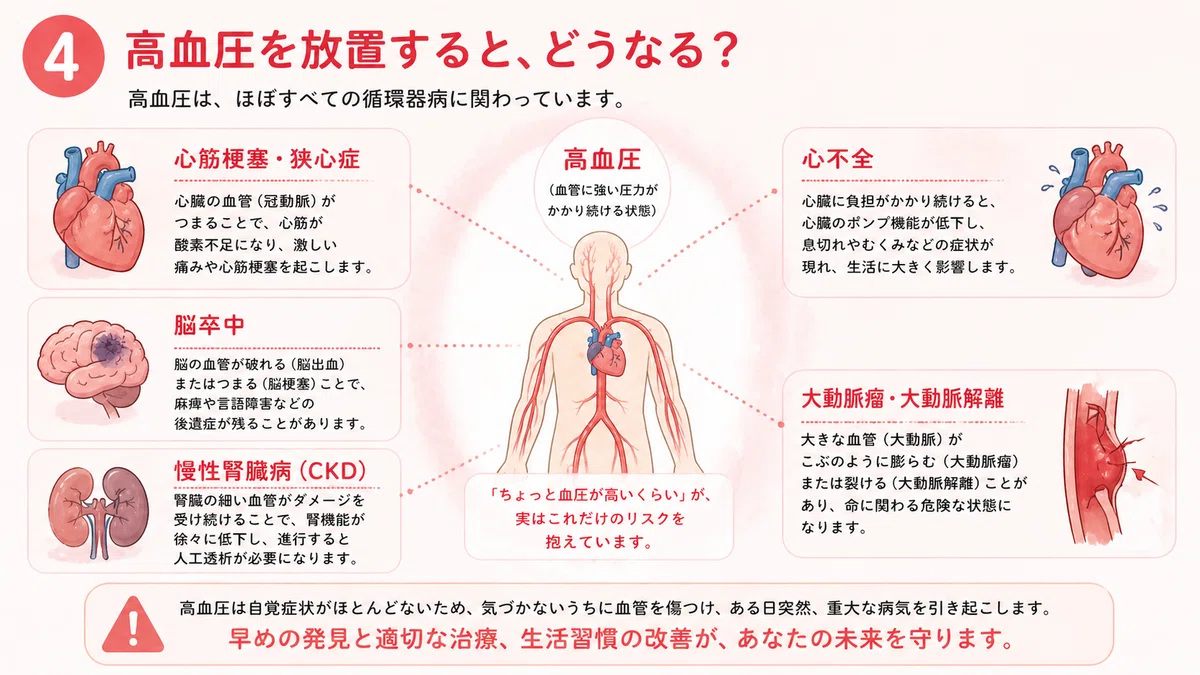 高血圧のリスク