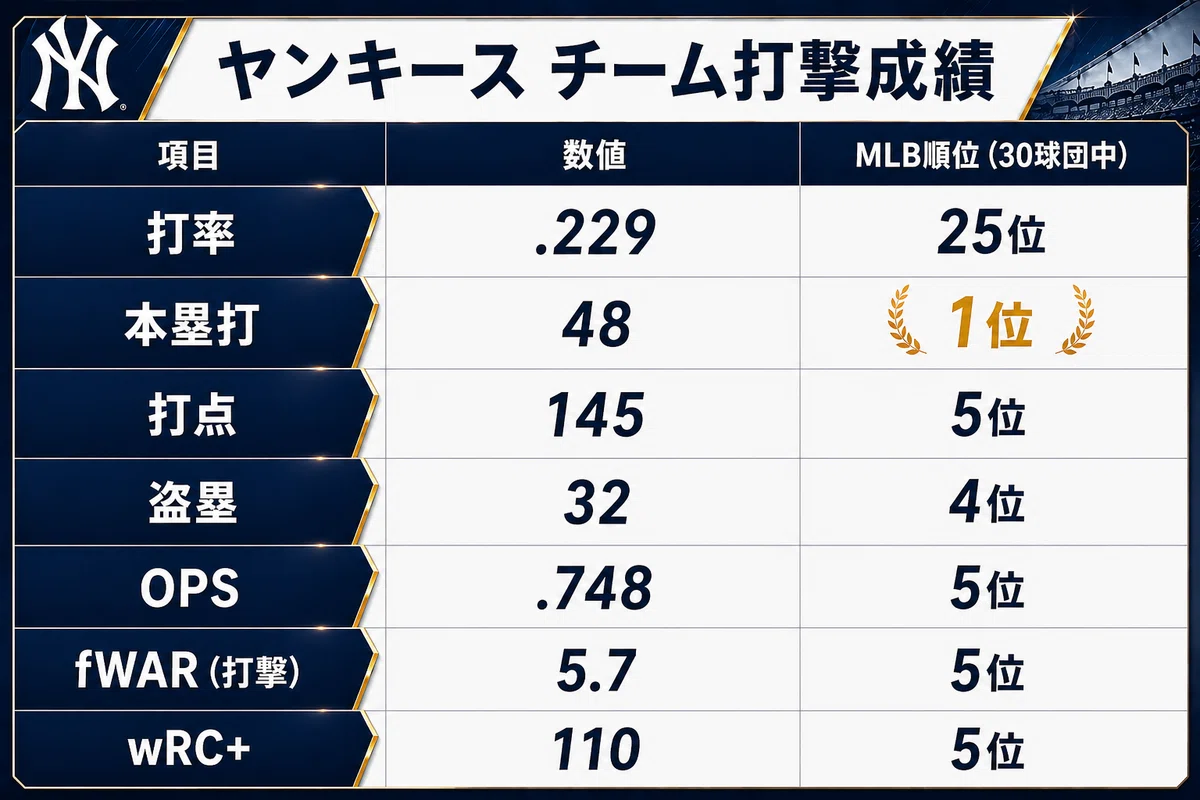 mlb チーム成績(02)