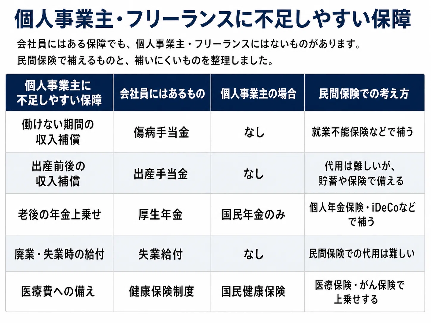 民間保険と社会保険は何が違う？比較してみた｜ビビ | ソロ
