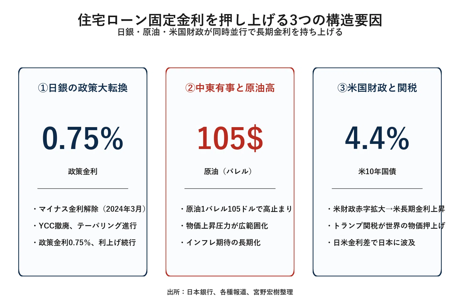 完全解説】住宅ローン10年固定3.15％時代の正体：なぜ今、金利は上がり