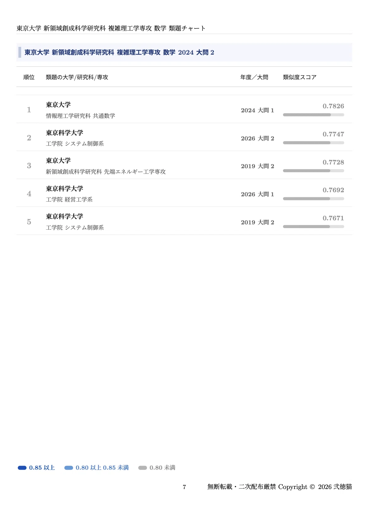 2026年度】 東京大学大学院 新領域 複雑理工学専攻【微分積分】2015