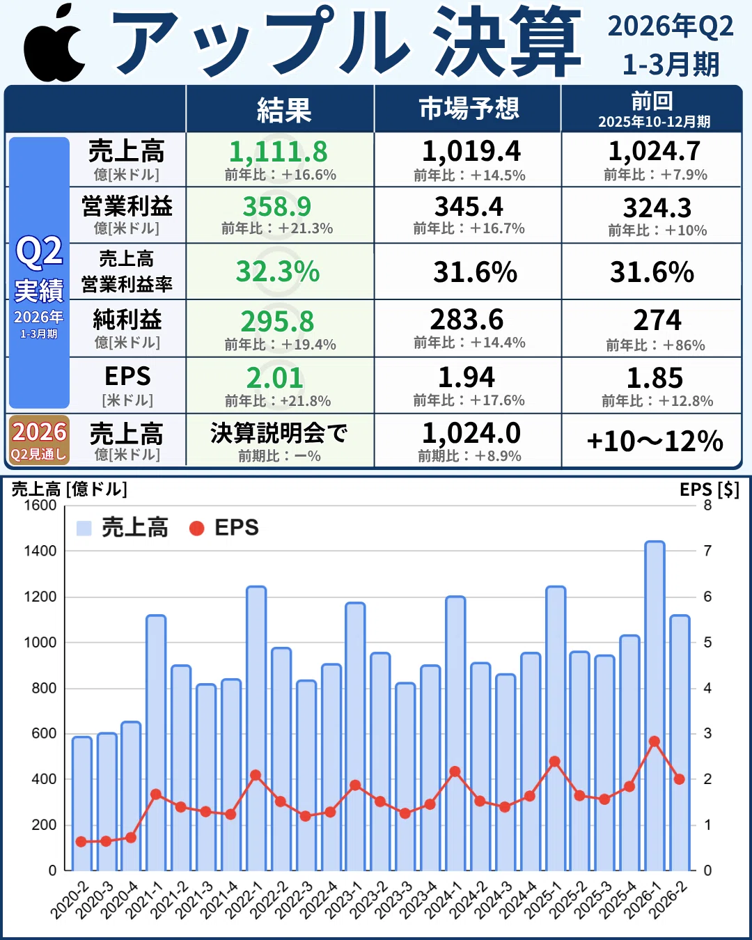 Apple A16 set 総額8.7万円相当 アップル決算まとめ【2026年1Q】iPhone+22%、サービス過去最高