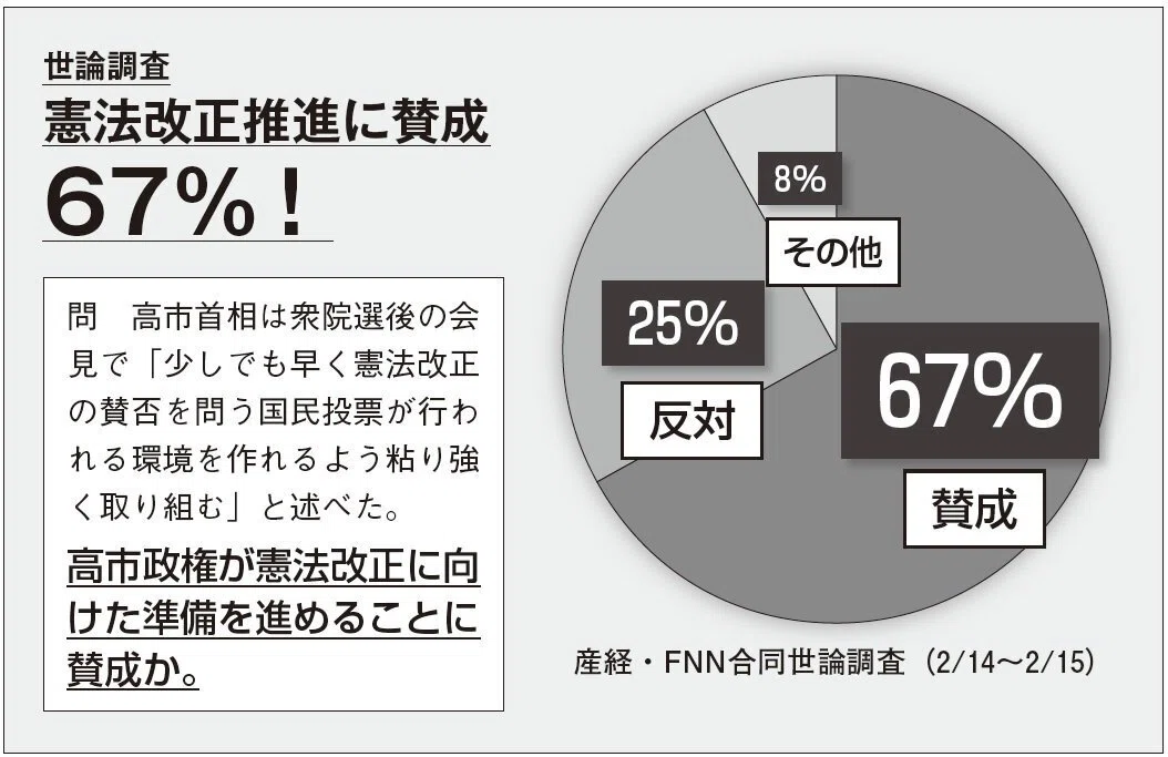 待ったなし、憲法改正！衆参両院で改憲勢力3分の2 憲法改正問題を進展