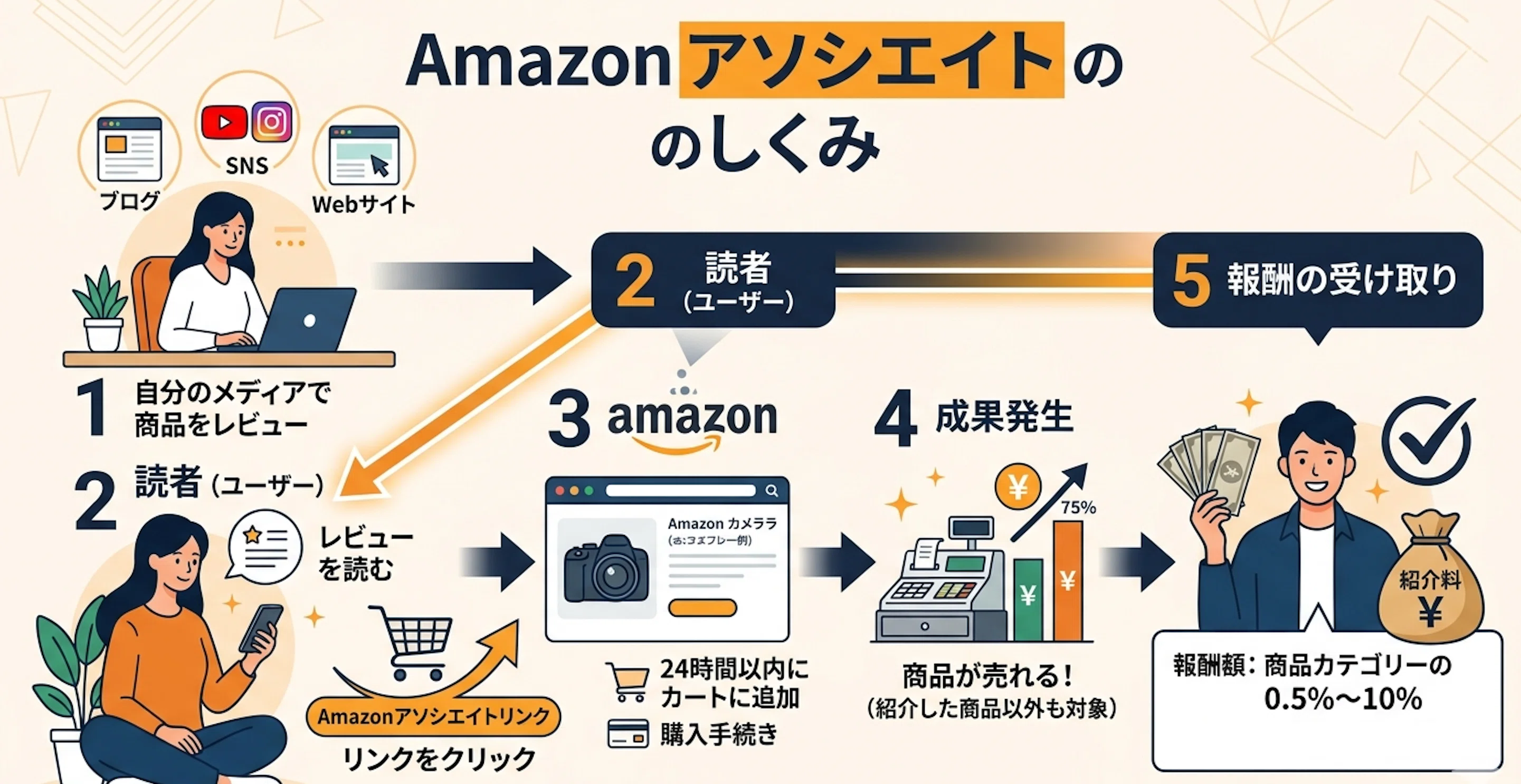 Amazonアソシエイト0から私のやり方・失敗と成功【写真・カメラ・旅行