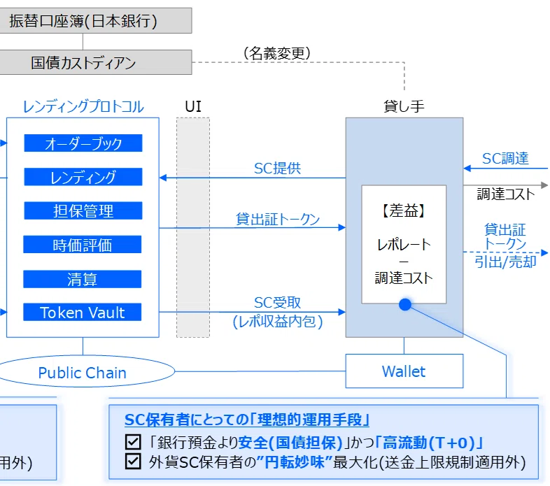 速攻解説】国債取引を”オンチェーン化”する鍵はなに？ｰ機関投資家参入 