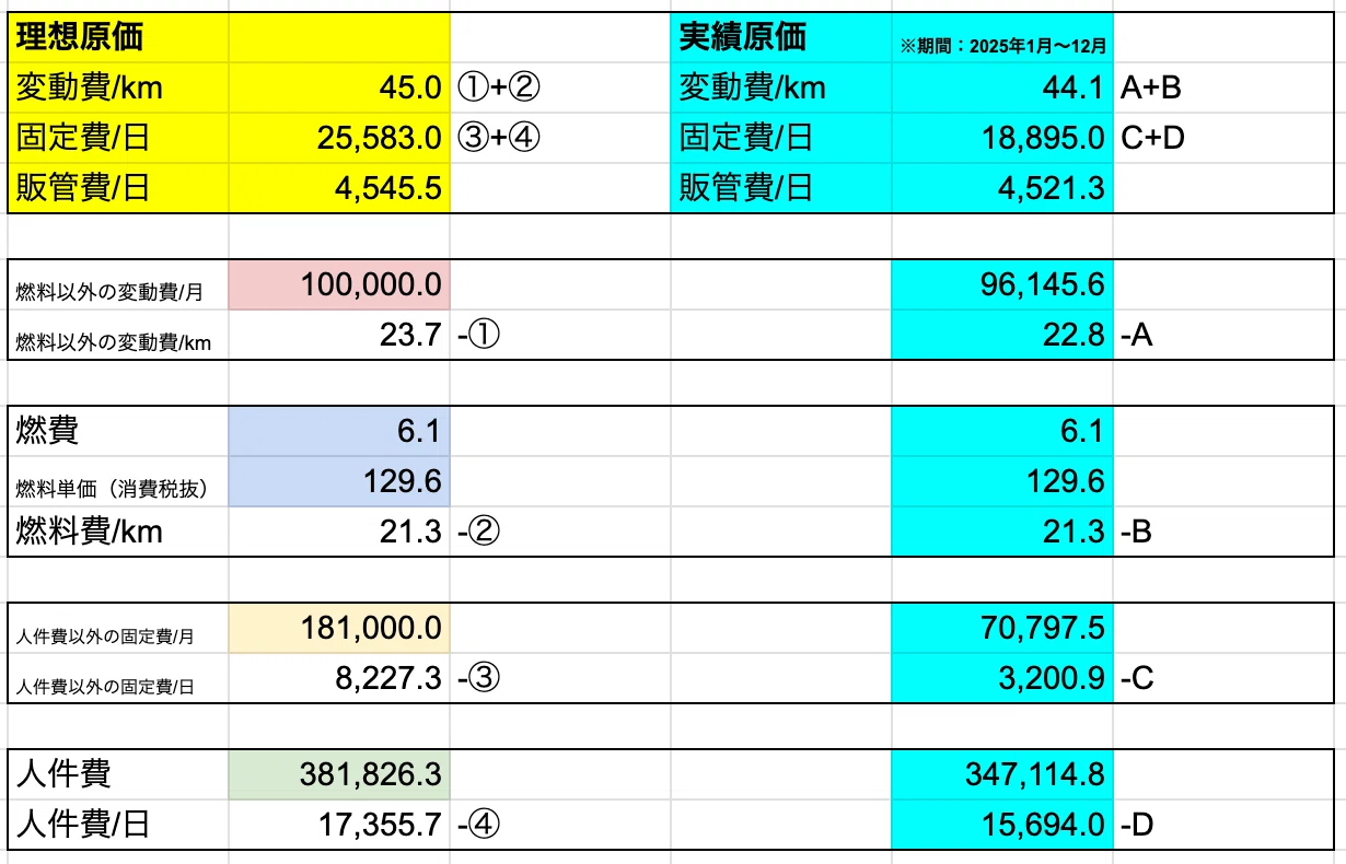 運ぶ会社のリアルな日常。〜トラック運送会社の経営、はじめてみた～第