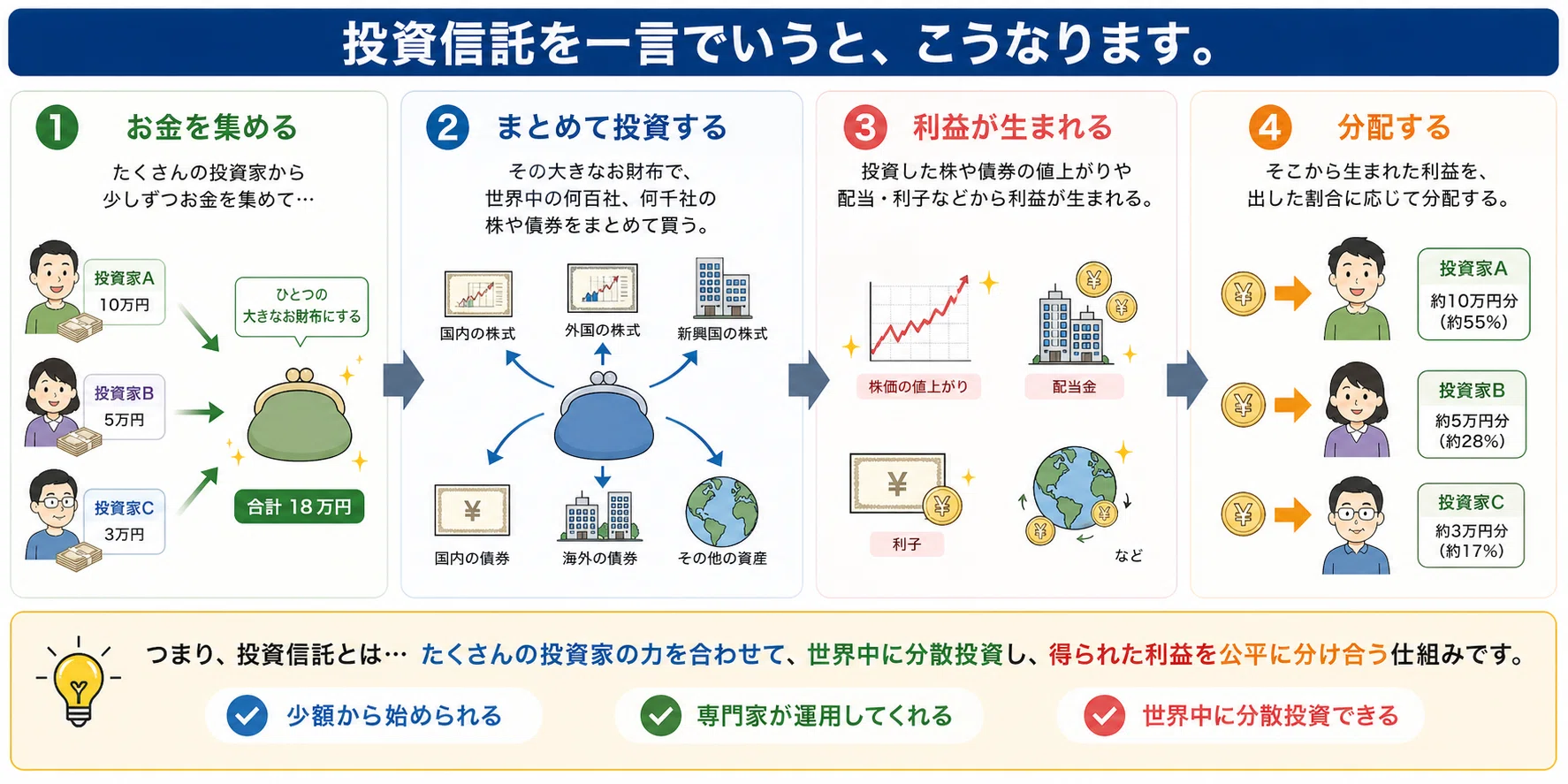 いまさら聞けないNISA入門 第3回:投資信託って何?「みんなで詰め合わせ