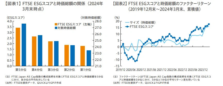 ESGスコアと時価総額ファクターの関係