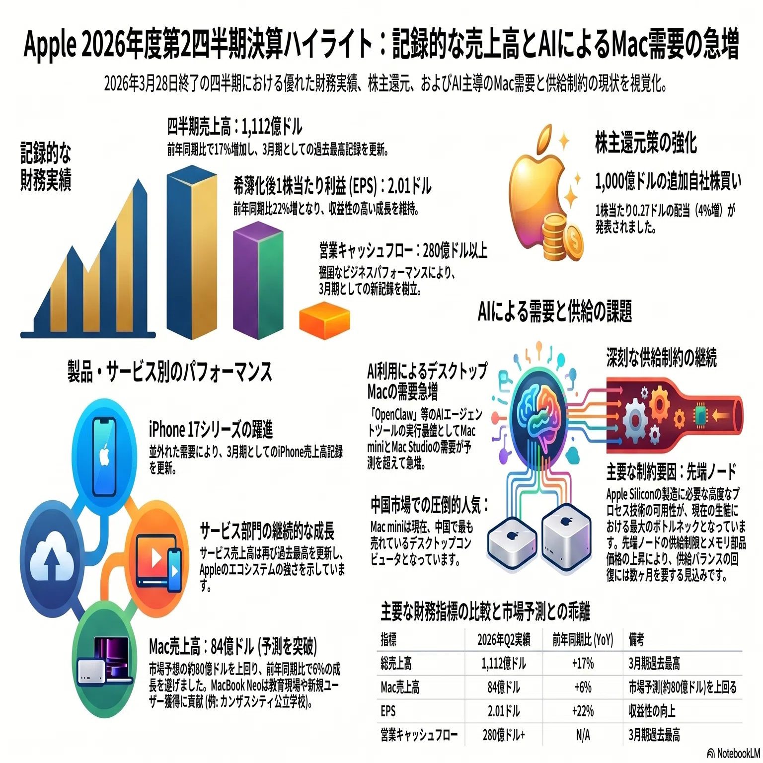 サバイバルDX】AppleのAI特需によるMac枯渇と、ウェイストランドを