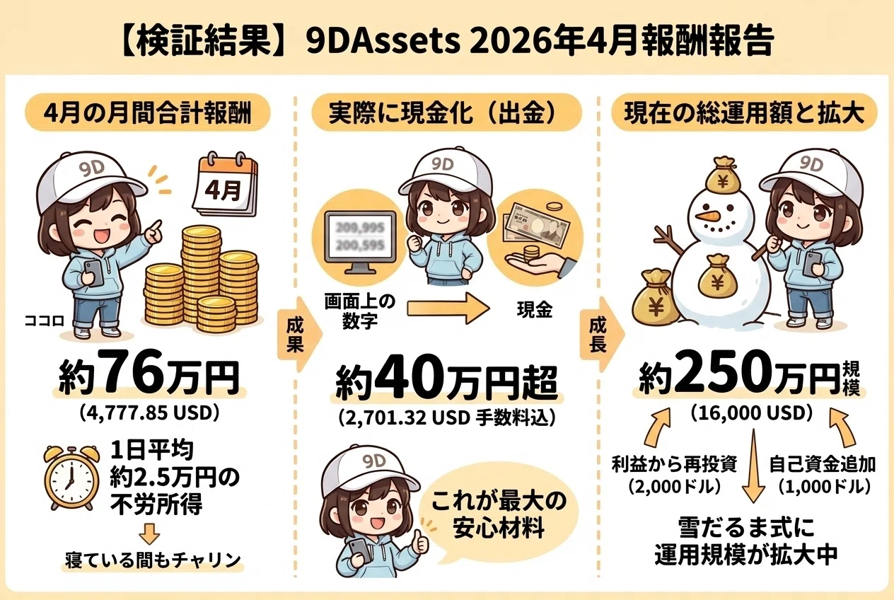 オーダー受付　金運小判　ご予約ページ　10/21 検証結果】2026年4月9D Assets報酬報告｜月76万・出金40万のリアル