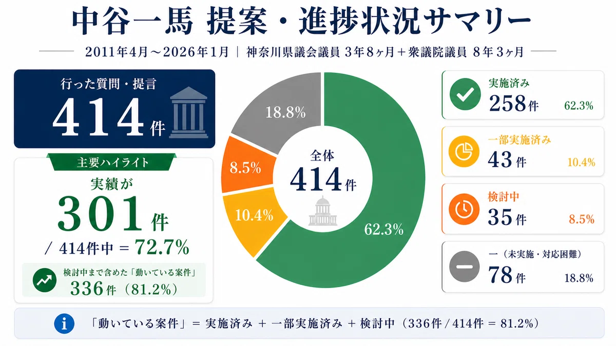 16年間の政治家人生で、私は何ができたのか-AIで客観的にデータ検証