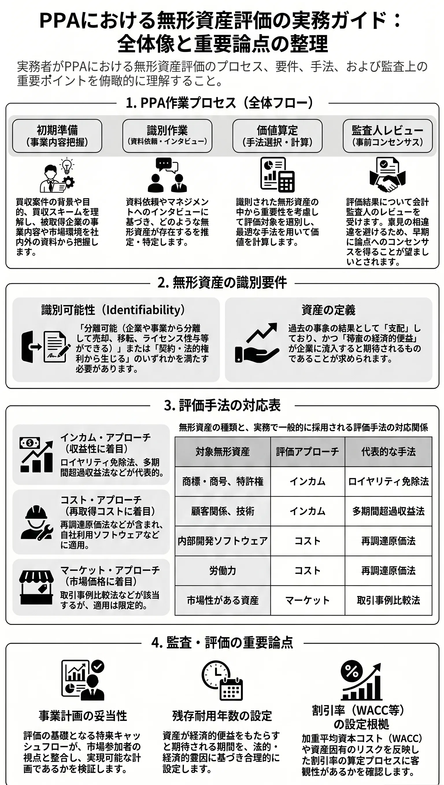 企業結合 - PPA（取得原価の配分） - 無形資産評価の全体像｜nk_advisory