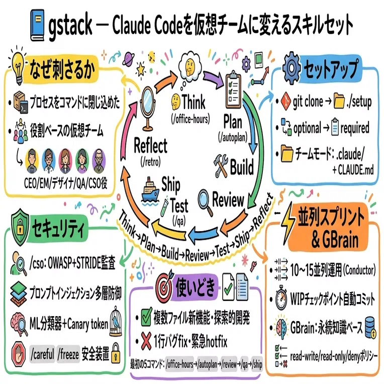 gstack とは — Claude Code を仮想エンジニアリングチームに変える