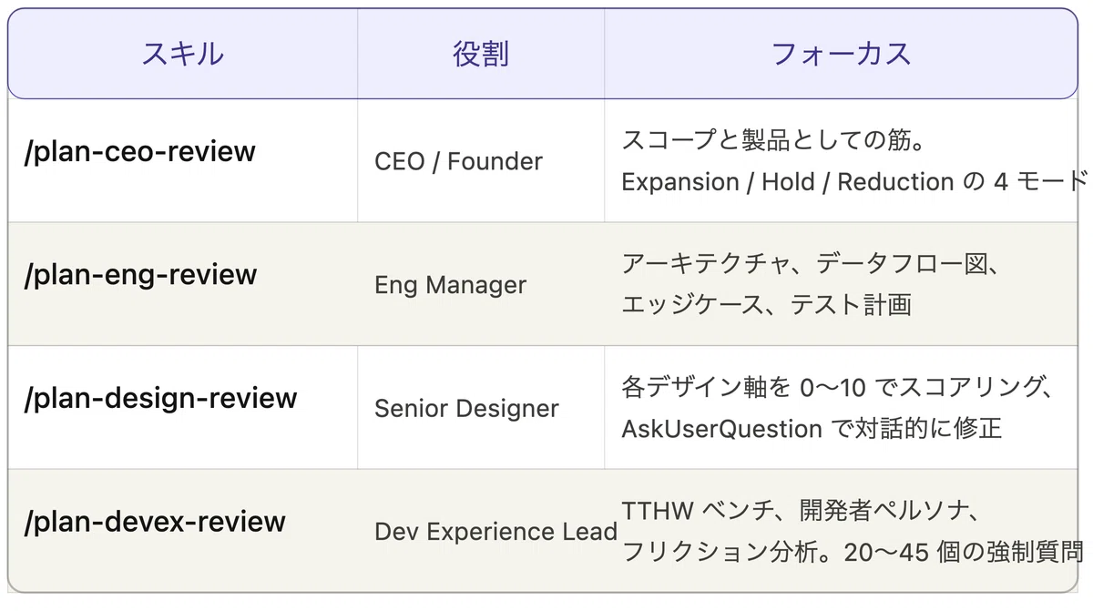 gstack とは — Claude Code を仮想エンジニアリングチームに変えるスキルセット｜NECソリューションイノベータ株式会社