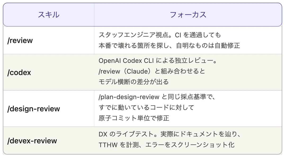 gstack とは — Claude Code を仮想エンジニアリングチームに変えるスキルセット｜NECソリューションイノベータ株式会社