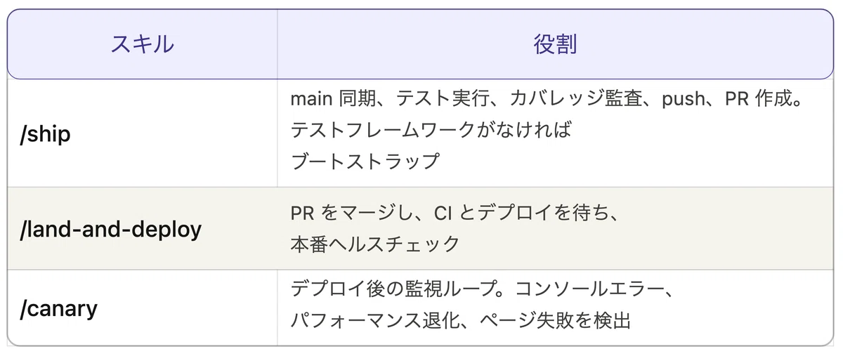 gstack とは — Claude Code を仮想エンジニアリングチームに変えるスキルセット｜NECソリューションイノベータ株式会社
