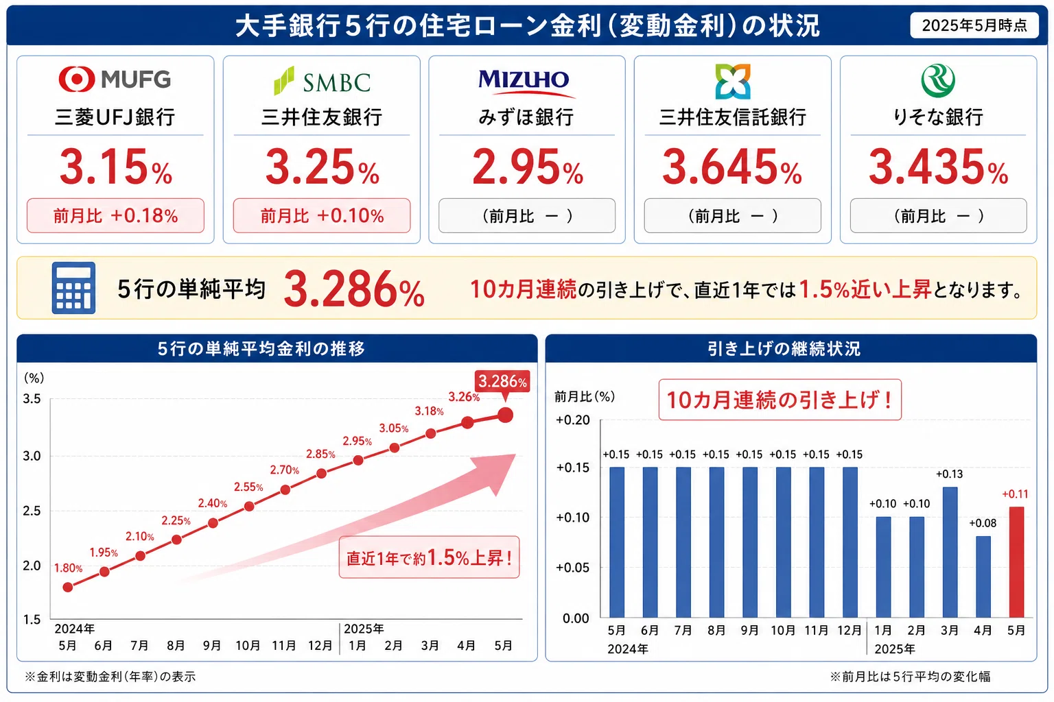 完全解説】住宅ローン10年固定3.15％時代の正体：なぜ今、金利は上がり