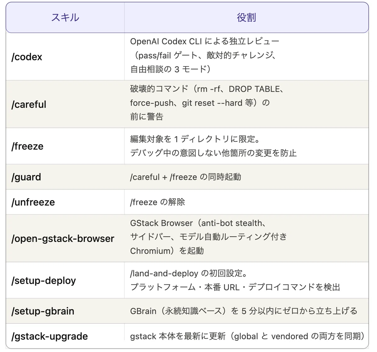 gstack とは — Claude Code を仮想エンジニアリングチームに変えるスキルセット｜NECソリューションイノベータ株式会社