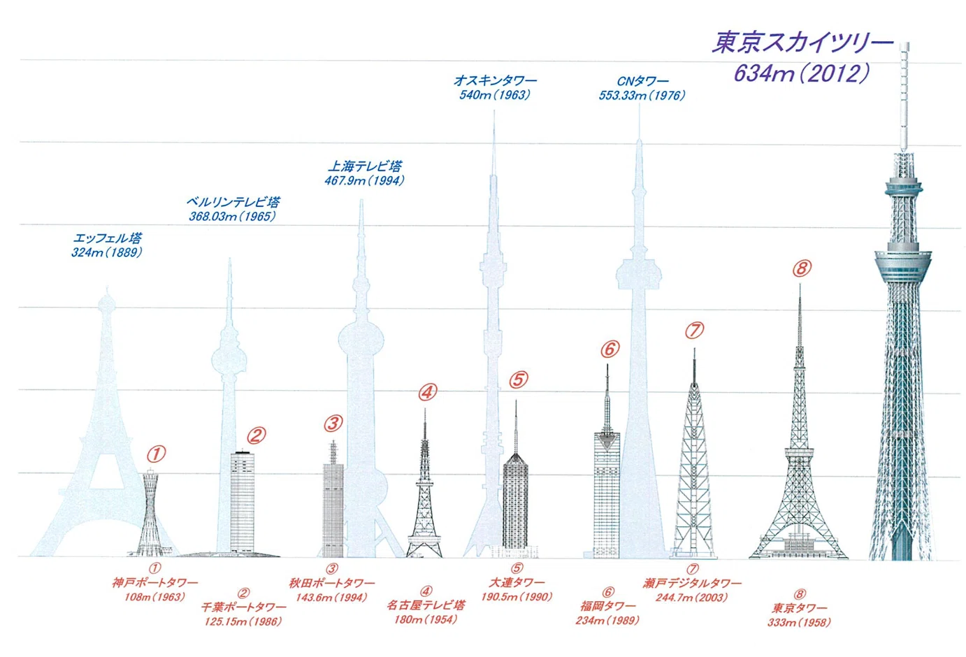 東京スカイツリー豆知識｜Issei Matsui