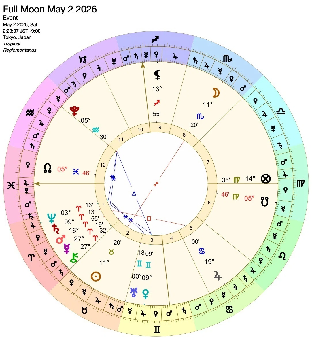 5/2 Scorpio Full Moon Horoscope 🌕 