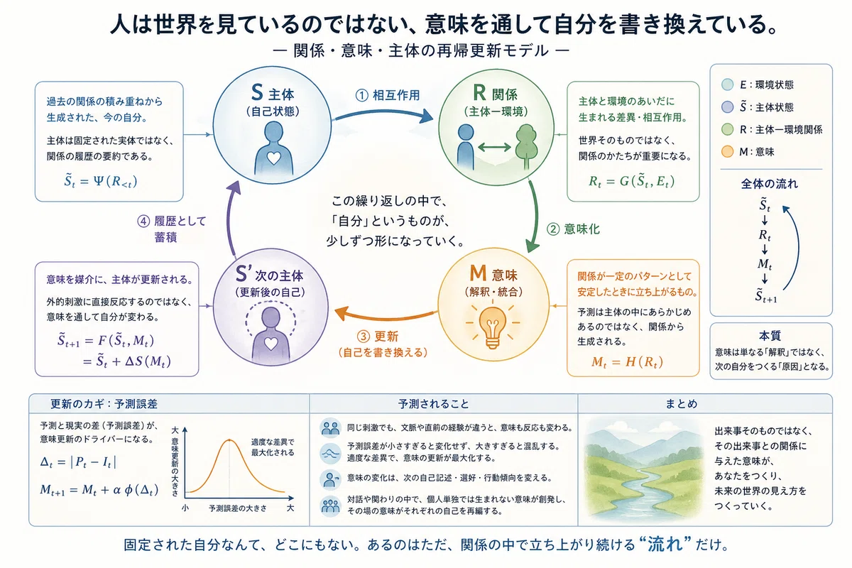 関係・意味・主体の再帰更新モデルMeaning-mediated Recursive Self-updating Model｜がっしぃ