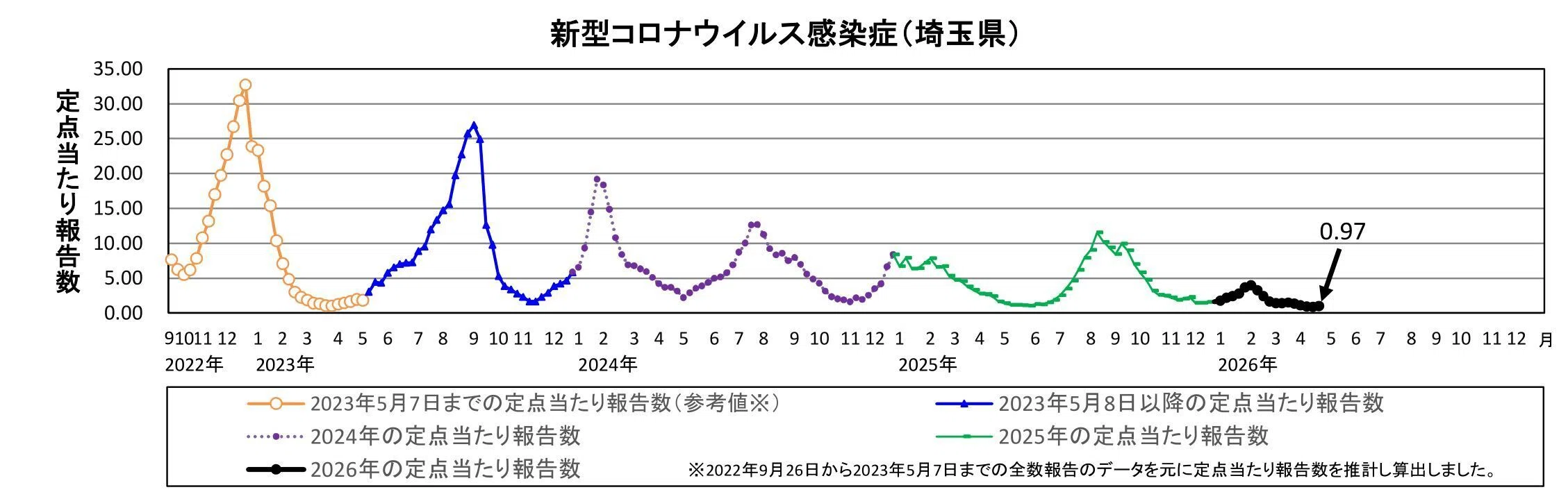 コロナ・インフルエンザ患者発生状況・2026年第17週［速報］｜藤竿伊知郎