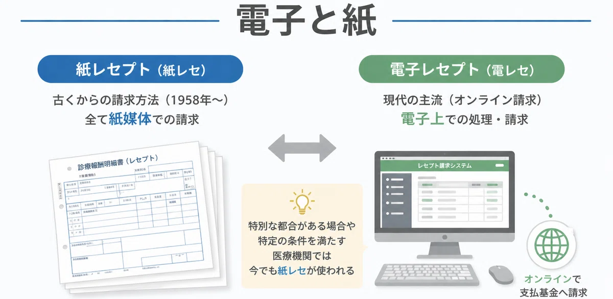 レセプトとは？【Lv:1 超初心者向け】｜けい｜医療事務の現場から