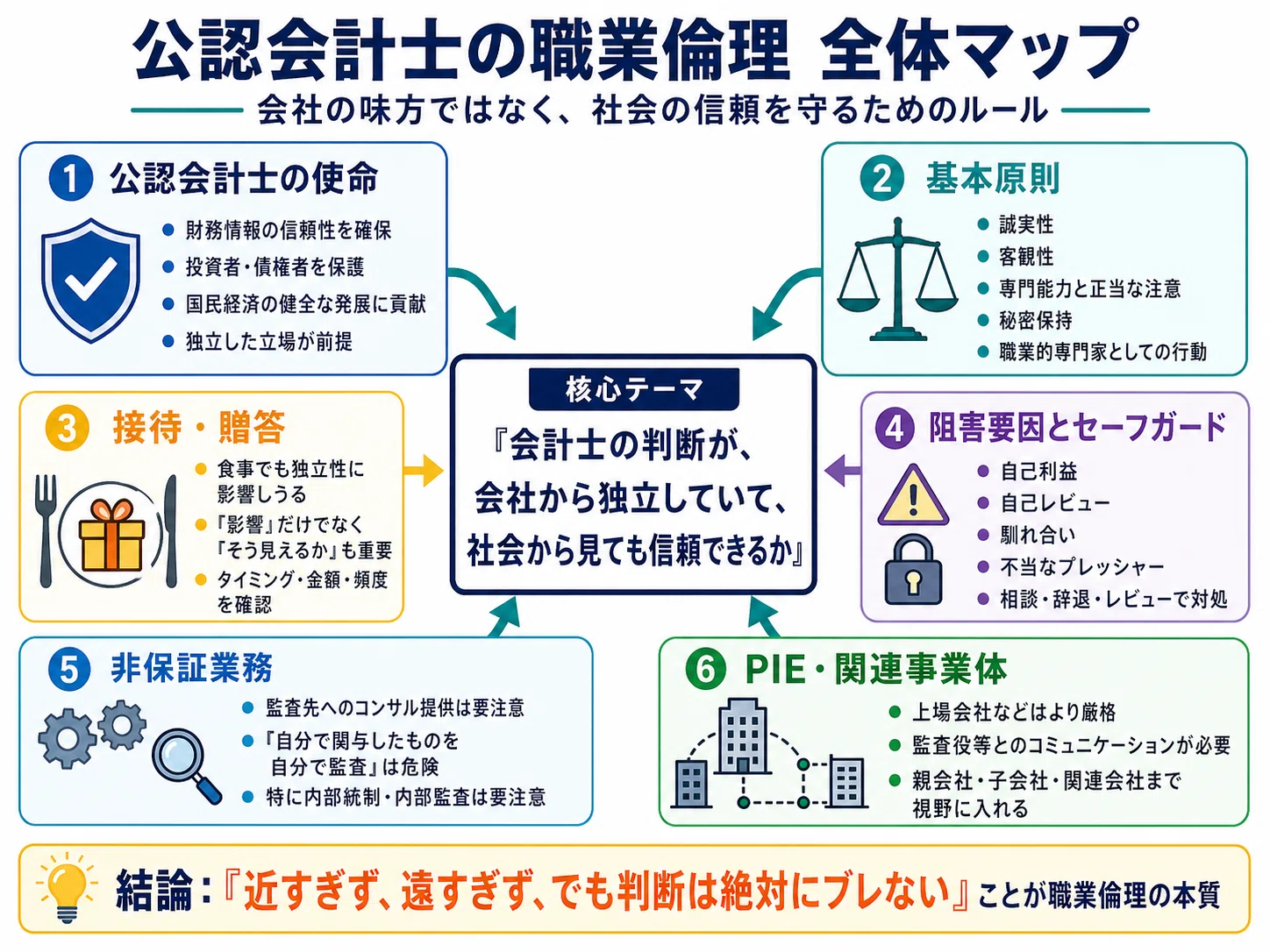 公認会計士の職業倫理を超わかりやすく整理する｜AccountantDuRoi