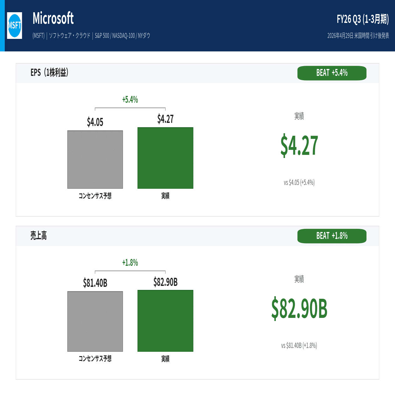 Microsoft 決算】FY26 Q3：Azure +40%・AI ARR $37Bで業績ビート