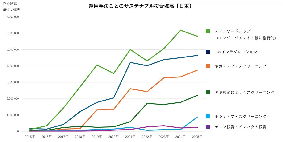 運用手法ごとのサステナブル投資残高【日本国内】