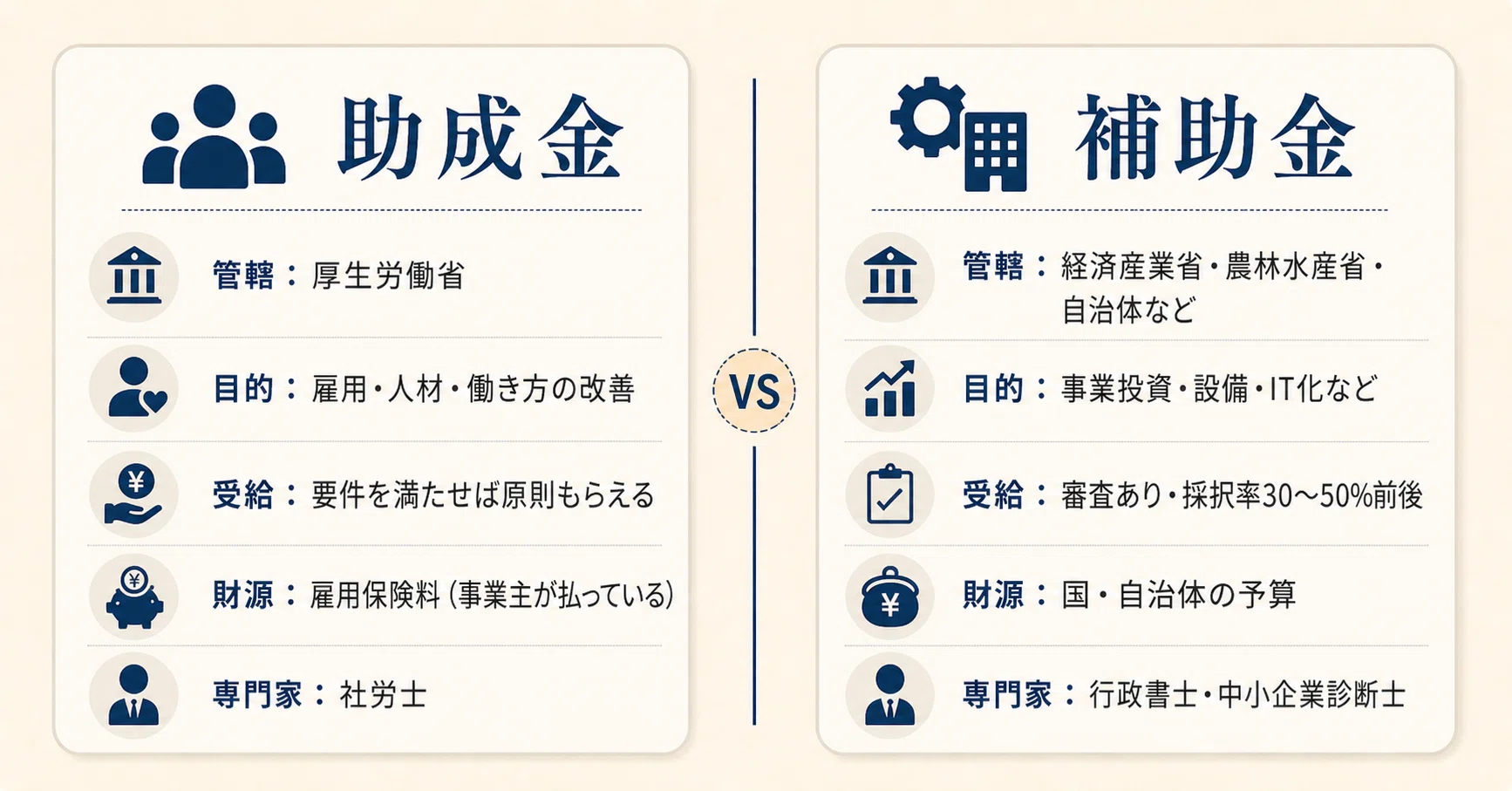 助成 補助 違い
