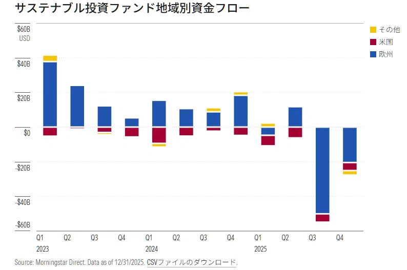 サステナブル投資ファンド地域別資金フロー